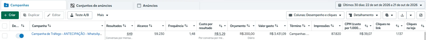 Print do Gerenciador de Anúncios com as métricas da campanha